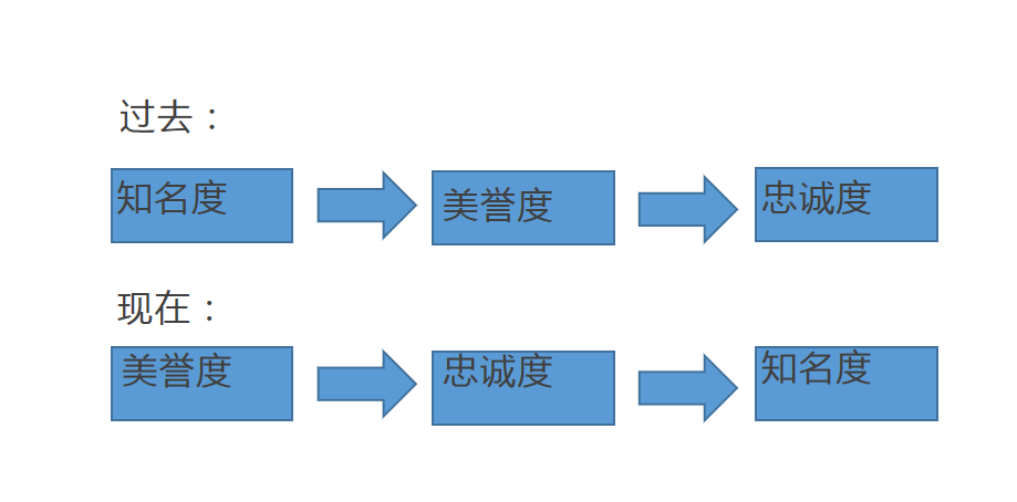 廣告語(yǔ)是與消費(fèi)者擦身而過的3秒內(nèi)，最有機(jī)會(huì)撞開心門的瞬間