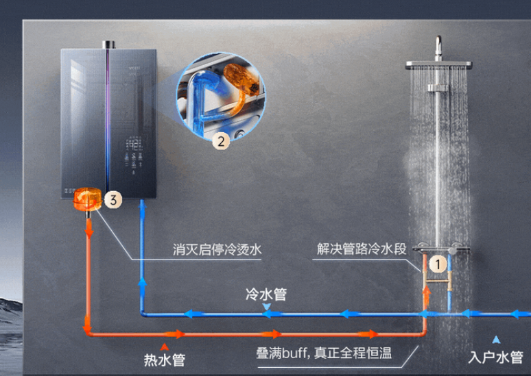 燃?xì)鉄崴髌放贫ㄎ话咐治? /> 
</p>
<p>
	&nbsp;
</p>
<p>
	十、策略總結(jié)
</p>
<p>
	&nbsp;
</p>
<p>
	華帝燃?xì)鉄崴鞯某晒Φ靡嬗谄渚珳?zhǔn)的市場(chǎng)定位、技術(shù)創(chuàng)新和線上線下結(jié)合的全方位渠道布局。通過(guò)聚焦中高端市場(chǎng)、打造核心爆品、強(qiáng)化品牌形象和優(yōu)化用戶體驗(yàn)，華帝在競(jìng)爭(zhēng)激烈的市場(chǎng)中脫穎而出，成為行業(yè)內(nèi)的標(biāo)桿品牌。
</p>
<p>
	&nbsp;
</p>
<p>
	以非常差異服務(wù)過(guò)的相關(guān)案例派沃空氣能舉例，空氣能設(shè)備價(jià)格昂貴，動(dòng)輒兩三萬(wàn)一臺(tái)。對(duì)于農(nóng)村市場(chǎng)而言，生活三大支出是房子、車(chē)子、空氣能。昂貴的耐用消費(fèi)品的第1屬是“品質(zhì)保障”?；诉@么多錢(qián)買(mǎi)的東西，要耐用。找到第1性原理后，我們需要把它更具象。因?yàn)榭煽渴莻€(gè)不可衡量的指標(biāo)，它無(wú)法成為行之有效的判斷標(biāo)準(zhǔn)。于是可靠被轉(zhuǎn)換為“省心耐用”，它很省心，買(mǎi)回去不會(huì)三天兩頭鬧毛病，使命必達(dá)。它很耐用，作為家庭的重金投入，穩(wěn)定堅(jiān)實(shí)，由此打造最值得信賴的、可靠的空氣能品牌。派沃空氣能廣告語(yǔ)：省心耐用，就選派沃。
</p>
<p>
	<br />
</p>
<p align=